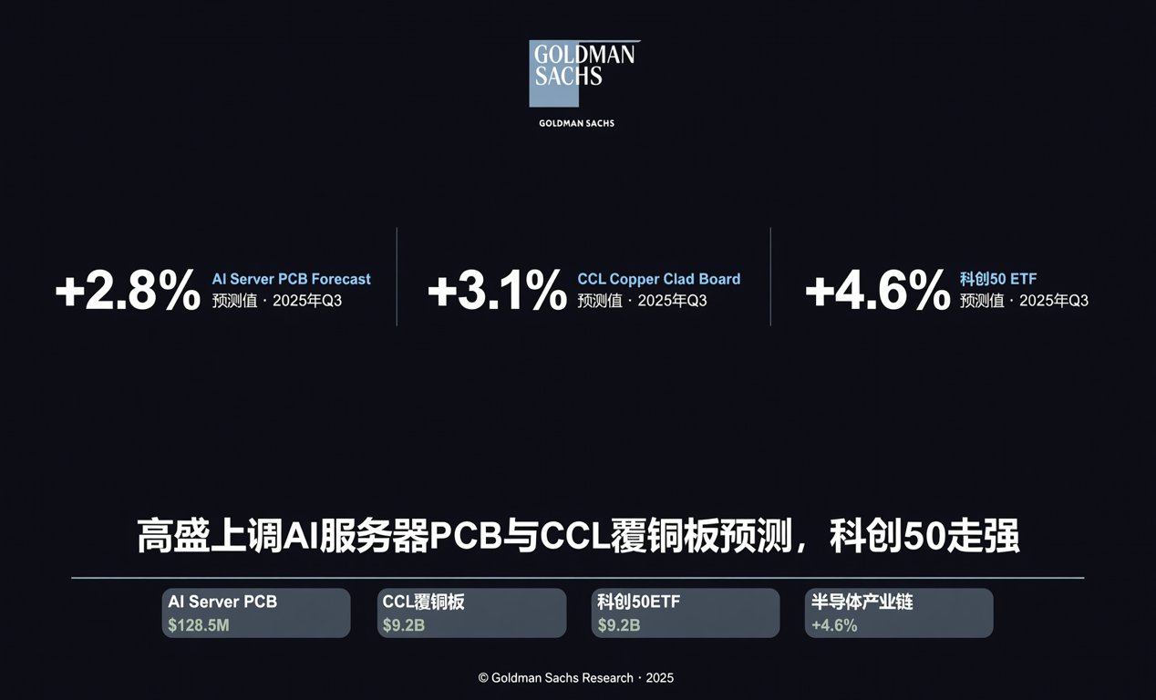 高盛上调AI服务器PCB与CCL预测，科创50走强-百能云芯